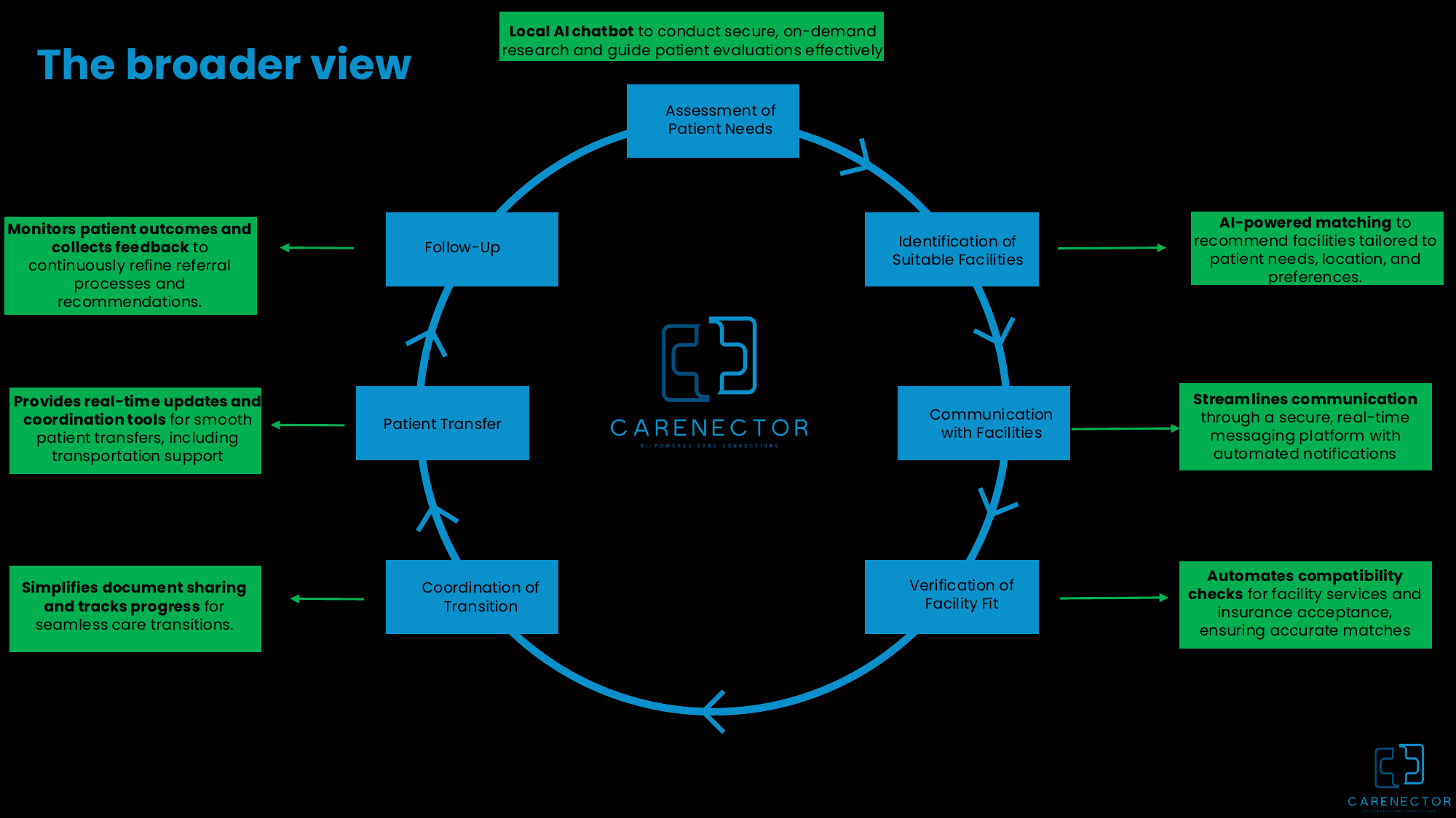 The Broader View - Complete Referral Lifecycle with AI-powered matching, communication, verification, coordination, transfer, and follow-up